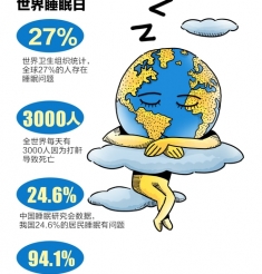 全球1/4的人睡眠“不及格” 每天3000人因打鼾死亡